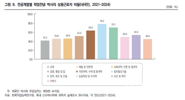 전공계열별 학업전념 박사의 상용근로자 비율(내국인, 2021~2024). (사진=한국직업능력연구원)
