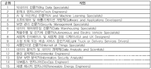 가장 빠르게 성장하는 직업 순위 표. (사진=세계경제포럼 홈페이지)
