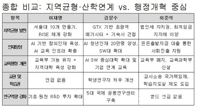 각 후보 공약을 토대로 재구성한 종합 비교.