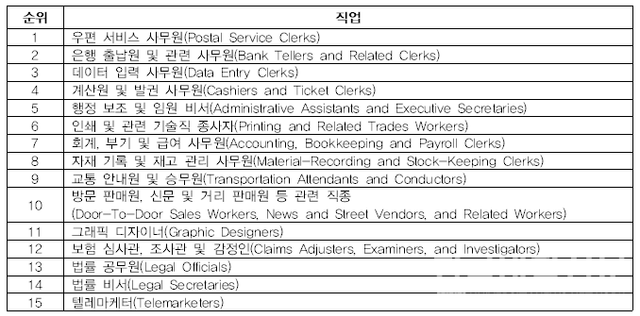 2030년까지 가장 빠르게 감소하는 직업 순위 표. (출처=세계경제포럼 홈페이지)