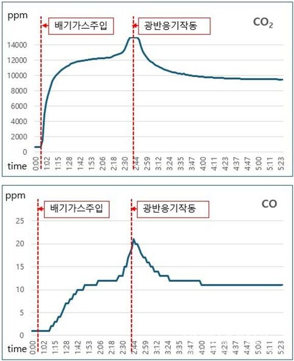 승용차 대상 탄소제거시스템 부착 전후의 CO2 및 CO 농도 변화 그래프