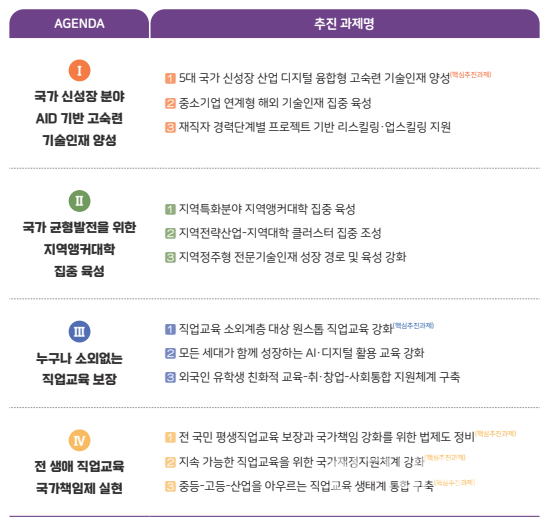 2025 전문대학 정책아젠다의 4대 어젠다와 12대 추진과제. (그림=전문대교협 제공)
