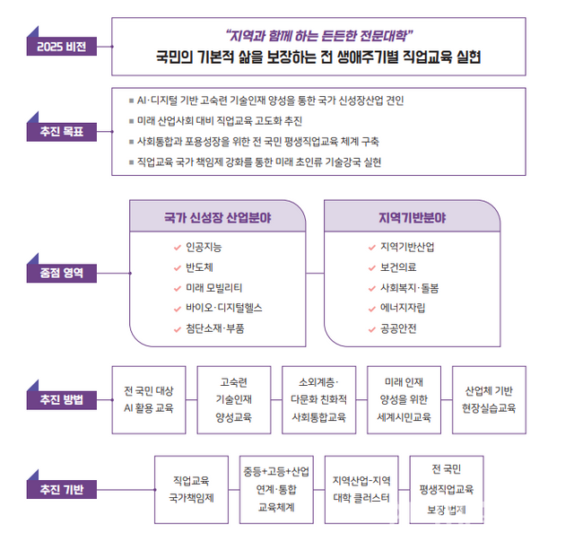 2025 전문대학 정책아젠다의 비전과 추진 방향. (그림=전문대교협 제공)