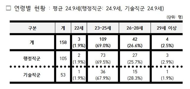 2025년 전국 지역인재 7급 수습 직원 선발시험 최종 합격자 현황 (자료=인사혁신처)
