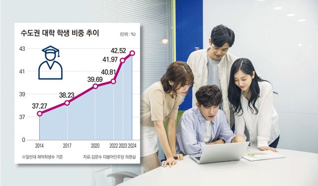 최근 10년 사이 대학의 수도권 쏠림 현상이 더 심해진 것으로 나타나면서 윤석열 정부가 ‘지방시대’를 강조하며 정책을 펼치면서도 수도권에 첨단분야를 증원하는 등 이중적인 모습을 보여 상황이 더 나빠졌다는 지적이 나온다.