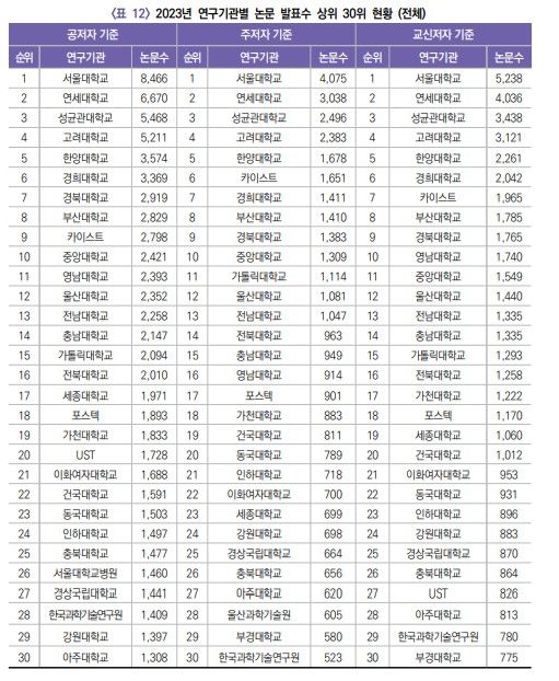 2023년 국내 연구기관별 논문 발표 수 상위 30위 현황. (자료=KISTEP)