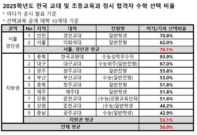(자료=종로학원)