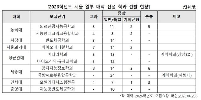 2026학년도 서울 일부 대학 신설 학과 선발 현황. (자료=진학사)