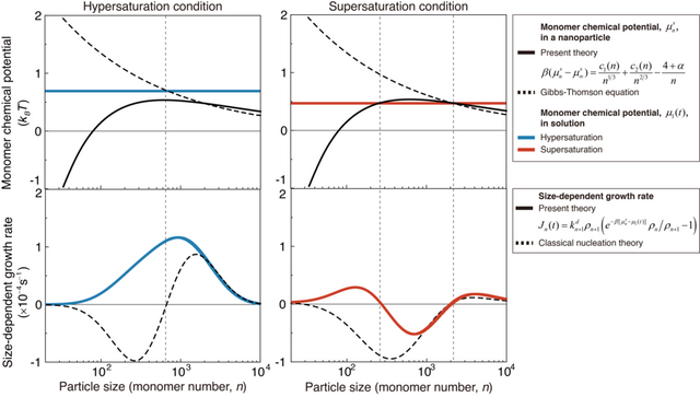 나노입자 화학포텐셜과 나노입자 성장속도 사이의 상관관계.