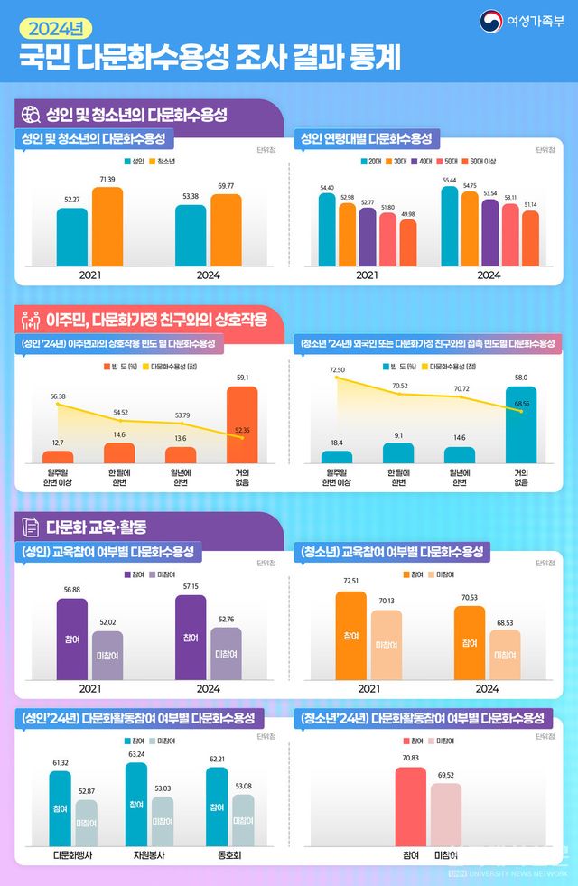 2024년 국민 다문화수용성 조사 결과 통계. (사진=여성가족부)