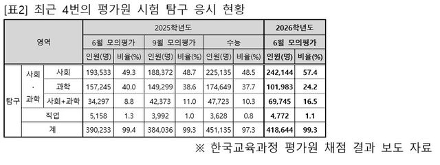 최근 4번의 평가원 시험 탐구 응시 현황. (자료=이투스 교육평가연구소)
