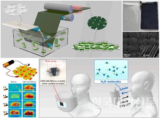 인인식 교수 연구진이 개발한 전자섬유의 제조 과정 및 사진과 응용 분야.