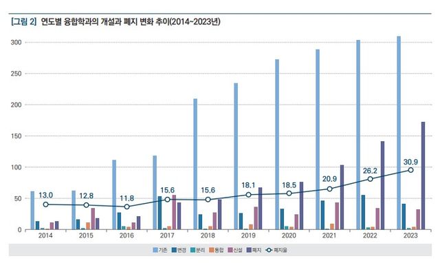 ‘대학의 융합교육, 현황과 과제: 융합학과 운영을 중심으로’. 갈무리 (자료=KEDI)