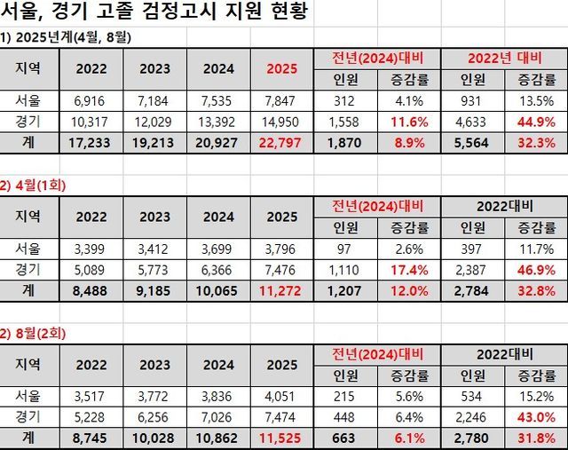 서울, 경기 고졸 검정고시 지원 현황. (자료=종로학원)