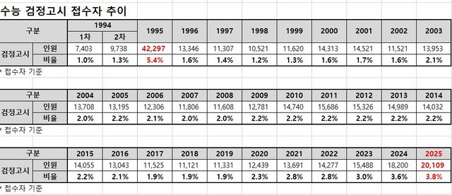 수능 검정고시 접수자 추이. (자료=종로학원)