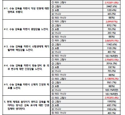 ‘수능감독관 처우 개선을 위한 전국 중고등학교 교사 설문조사 통계’ 갈무리. (자료=중등교사노조)
