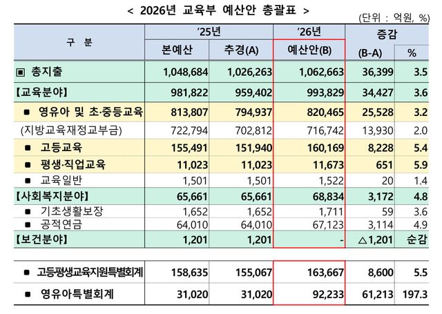 &nbsp; &nbsp; &nbsp; 2026년 교육부 예산안 총괄표(자료=교육부)