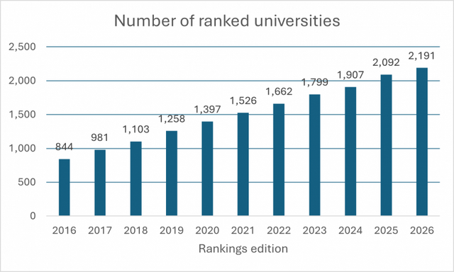 2026&nbsp;THE 세계대학평가 순위에 오른 대학 수.&nbsp;(자료=THE)