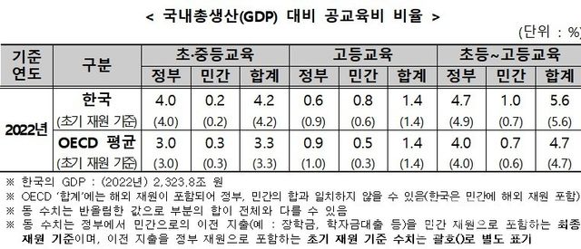 (자료=OECD 교육지표 2025)