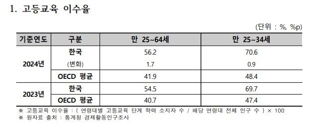 고등교육 이수율. (자료=교육부)