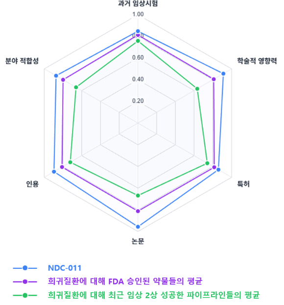희귀질환 임상 2상 성공 패턴과 NDC-011의 비교 분석. 과거 희귀질환 치료제로 FDA 승인을 받은 약물군(보라색)과 최근 임상 2상에서 성공한 파이프라인군(초록색)의 평균 지표를 기준선으로 설정하고, 동일한 지표 체계에서 NDC-011(파란색)의 상대적 분포를 함께 시각화한 스파이더 차트다. 분석 과정에서 확인된 NDC-011의 위치는 두 비교군의 성공 패턴과 비교해 의미 있는 차이를 보여준다