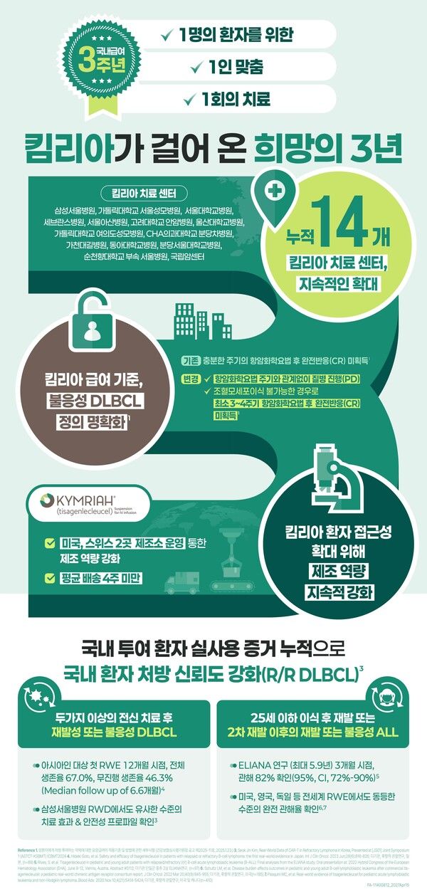 [사진]&nbsp;한국노바티스는 자사의&nbsp;CAR-T&nbsp;치료제 킴리아의 건강보험 급여 적용&nbsp;3주년을 맞이하여16일 킴리아가 걸어 온 희망의&nbsp;3년을 주제로 인포그래픽을 배포했다.