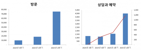 메디컬 트레블 코리아 방문자 분석