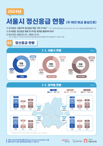 서울시정신건강복지센터가 2024년 서울시 정신응급 현황 모니터링 결과를 분석해 인포그래픽으로 공개했다