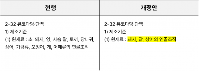 식품의약품안전처 ‘건강기능식품의 기준 및 규격’ 일부 개정안 내용