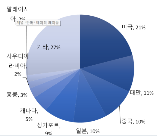 고객 국적별 분포(2026년 1월~8월)