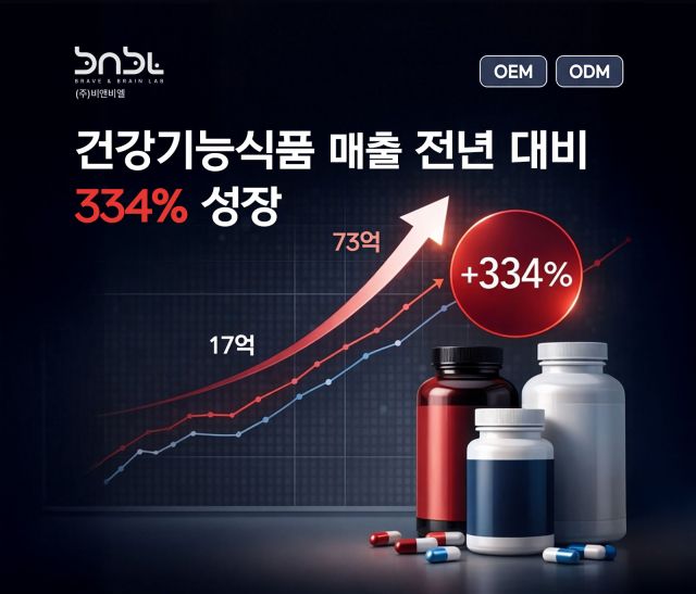 비앤비엘이 2025년 73억7480만원의 매출을 시현하며 전년 대비 334%에 달하는 고성장을 기록했다(제공=비앤비엘)