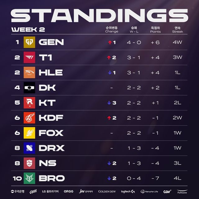 [그래픽] 2024 LCK 스프링 2주 차 팀 순위(제공=LCK)