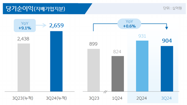 [그래픽/우리금융 3분기 실적 현황]