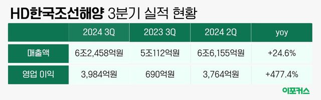 [그래픽/이포커스 김수정 기자]