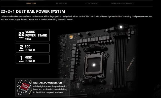 ▲ MSI MEG X670E ACE 메인보드는 22+2+1로 총 25페이즈 전원부 구성으로 구성됐다.