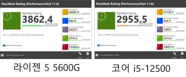 ▲ PassMark 결과. 라이젠 5 5600G의 총점이 더 높게 나온다. CPU, 메모리는 코어 i5-12500이, 2D 그래픽, 3D 그래픽은 라이젠 5 5600G가 더 높다. CPU 성능 차이가 그리 크지는 않은데, 내장그래픽 성능 차이는 상당히 크게 난다.