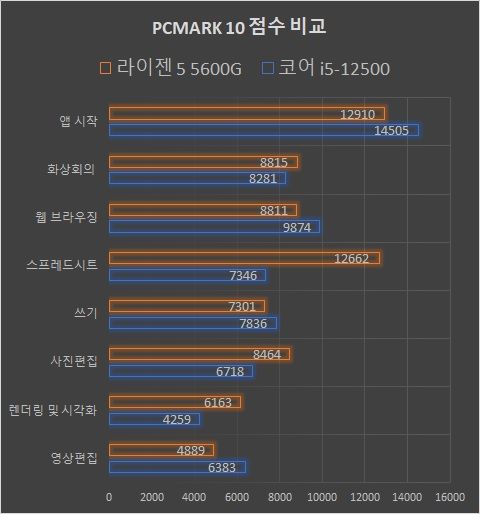 ▲ 앞서 테스트했던 PCMARK10을 세부 점수로 비교했다. 앱 시작, 웹 브라우징, 쓰기, 영상편집 등에서는 코어 i5-12500이 더 높다. 화상회의, 스프레드시트, 사진편집, 렌더링 및 시각화에서는 라이젠 5 5600G가 더 높다. 특히 스프레드시트와 같은 작업은 차이가 크게 난다.