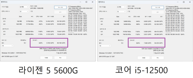 ▲ 멀티코어 CPU의 성능을 간단하게 측정할 수 있는 7-Zip 벤치마크. 라이젠 5 5600G의 총점이 오히려 더 높게 나온다. 압축 푸는 속도가 더 빠르다.