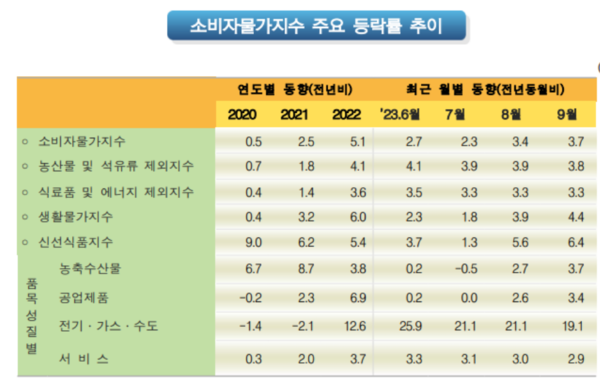 소비자물가 변화 추이