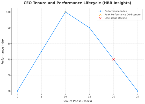 위의 그래프는 하버드비즈니스리뷰(HBR)에서 제공한 CEO 재임 기간과 성과의 관계를 기반으로 만들었습니다. 각 시점에서의 CEO 성과를 나타내며, 성과가 재임 기간 동안 어떻게 변화하는지 시각적으로 보여줍니다.그래프 분석.초기 재임 기간 (0-5년): 성과가 점진적으로 상승하며 조직에 안정성과 방향성을 제공하는 시기입니다.중기 재임 기간 (5-10년): 성과가 최고점에 도달하며, 이 시기는 전략 실행과 리더십의 효과가 극대화됩니다.후기 재임 기간 (10-25년): 성과가 점진적으로 감소하며, 이는 혁신 둔화와 경영 관행의 경직화 가능성을 시사합니다.
