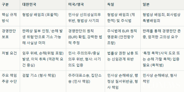 [박수남의 폴리코노미 20] 배임죄 폐지...한국 자본주의 72년 형벌의 굴레 (CEONEWS=박수남 기자)