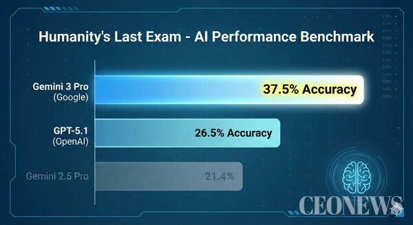 구글 제미나이 3프로가 오픈 AI 챗GPT 5.1를 누르고 1위에 올라섰다. 인류문제 해결 능력 시험에서 10프로 이상 앞서며 왕좌를 탈환한 것이다.