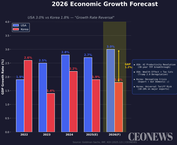 미국의 3% 독주와 한국의 1%대 정체는 이제 받아들여야 할 '뉴노멀'이다. 그러나 손을 놓고 있을 수는 없다. 경제 전문가들은 정부와 기업에 양자택일이 아닌, '전략적 편승'과 '기술적 초월'을 동시에 추진하는 투트랙 전략을 주문한다.