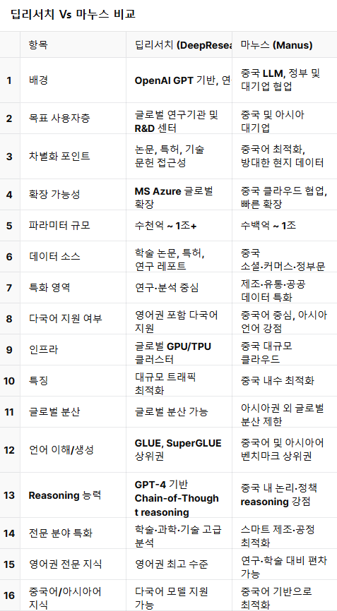 AI 패권을 위한 빅매치... OpenAI의 '딥리서치'와 중국의 '마누스' (CEONEWS=박수남 기자)