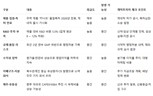 [IR리포트] 보령제약 주가...반복되는 GMP 경고와 낮은 R&D 비중, 수익성 하락 신호에 주목하라&nbsp; (CEONEWS=박수남 기자)