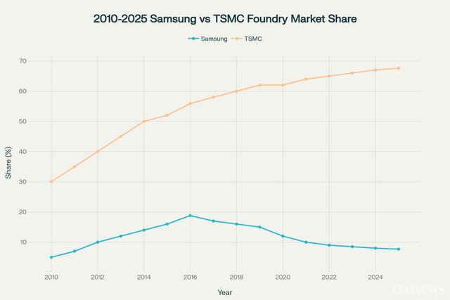 [박수남의 폴리코노미 6] 삼성 파운드리가 증명한 '정치의 경제 지배'...상법개정안, 기업가정신에 내린 사형선고