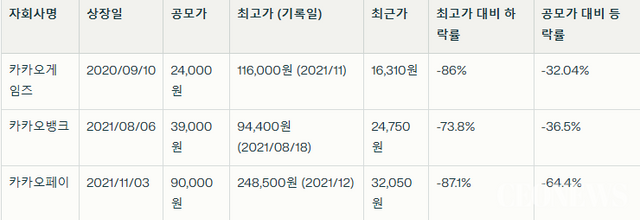 주: 최근가는 2024-2025년 데이터 기반으로 작성되었으며, 시장 상황에 따라 변동될 수 있음. 최고가 및 최근가 데이터는 등을 참고하여 재구성 ​​​​​​​[박수남의 IR리포트 15] 카카오 주가, 창업자 리스크 뒤에 가려진 ‘시스템 붕괴' (CEONEWS=박수남 기자)