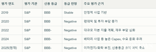 주: SK이노베이션 신용등급 및 전망 변화. S&P Global Ratings 보고서 및 공시 자료 기반으로 재구성. ​​​​​​​[박수남의 CEO분석 10] ‘HBM 성공 신화’의 대가…최태원에게 날아든 워싱턴의 ‘안보 청구서’ (CEONEWS=박수남 기자)&nbsp; &nbsp;​​​​​​​