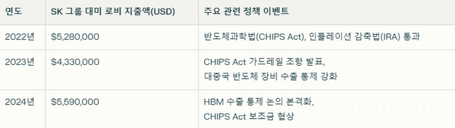 주: 로비 지출액은 Asia News Network 보도 및 관련 공개 데이터를 기반으로 재구성.​​​​​​​[박수남의 CEO분석 10] ‘HBM 성공 신화’의 대가…최태원에게 날아든 워싱턴의 ‘안보 청구서’ (CEONEWS=박수남 기자)