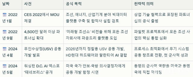 [박수남의 CEO분석 9] HD현대-팔란티어 '데이터 동맹'의 이면…정기선, 美 안보 시스템에 韓 방산 미래를 걸었다 (CEONEWS=박수남 기자)